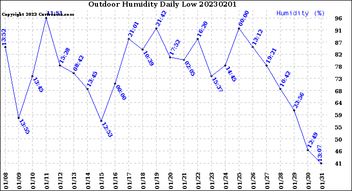 Milwaukee Weather Outdoor Humidity<br>Daily Low