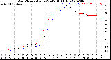 Milwaukee Weather Outdoor Temperature<br>vs Wind Chill<br>(24 Hours)