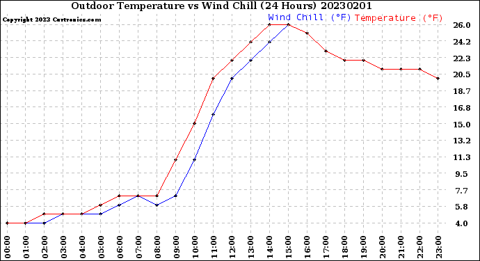 Milwaukee Weather Outdoor Temperature<br>vs Wind Chill<br>(24 Hours)