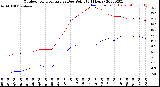 Milwaukee Weather Outdoor Temperature<br>vs Dew Point<br>(24 Hours)