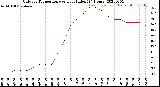 Milwaukee Weather Outdoor Temperature<br>vs Heat Index<br>(24 Hours)