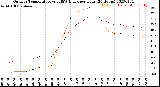 Milwaukee Weather Outdoor Temperature<br>vs THSW Index<br>per Hour<br>(24 Hours)