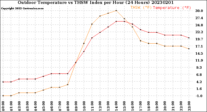 Milwaukee Weather Outdoor Temperature<br>vs THSW Index<br>per Hour<br>(24 Hours)