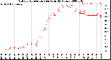 Milwaukee Weather Outdoor Temperature<br>per Hour<br>(24 Hours)