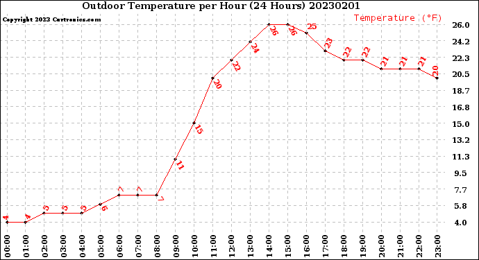 Milwaukee Weather Outdoor Temperature<br>per Hour<br>(24 Hours)