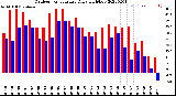 Milwaukee Weather Outdoor Temperature<br>Daily High/Low