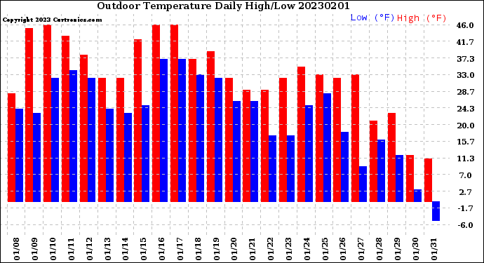 Milwaukee Weather Outdoor Temperature<br>Daily High/Low