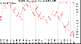 Milwaukee Weather Outdoor Temperature<br>Daily High