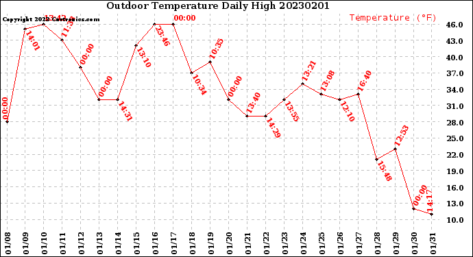 Milwaukee Weather Outdoor Temperature<br>Daily High