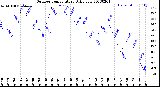 Milwaukee Weather Outdoor Temperature<br>Daily Low