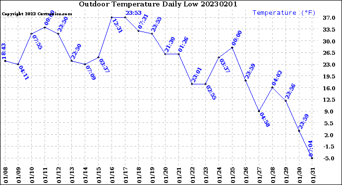 Milwaukee Weather Outdoor Temperature<br>Daily Low