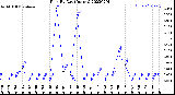 Milwaukee Weather Rain<br>By Day<br>(Inches)