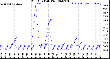 Milwaukee Weather Rain Rate<br>Daily High