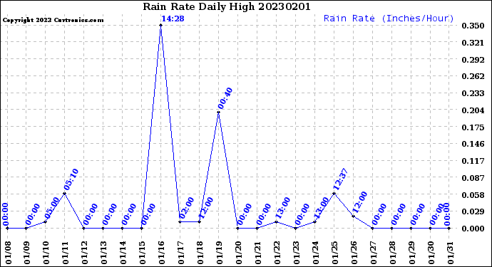 Milwaukee Weather Rain Rate<br>Daily High