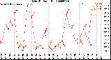 Milwaukee Weather Solar Radiation<br>Daily