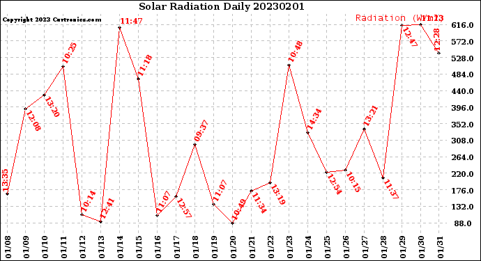 Milwaukee Weather Solar Radiation<br>Daily