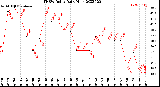 Milwaukee Weather THSW Index<br>Daily High