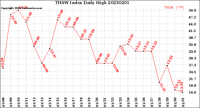 Milwaukee Weather THSW Index<br>Daily High