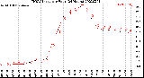 Milwaukee Weather THSW Index<br>per Hour<br>(24 Hours)