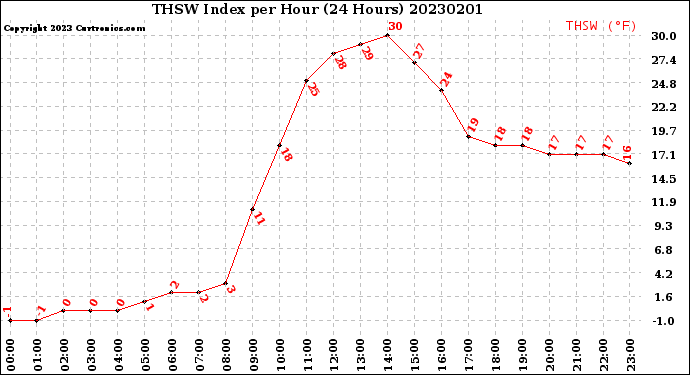 Milwaukee Weather THSW Index<br>per Hour<br>(24 Hours)