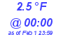 Milwaukee Weather Dewpoint High Low Today