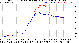 Milwaukee Weather Outdoor Temp / Dew Point<br>by Minute<br>(24 Hours) (Alternate)