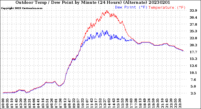 Milwaukee Weather Outdoor Temp / Dew Point<br>by Minute<br>(24 Hours) (Alternate)