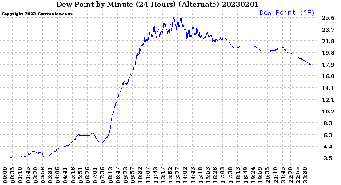 Milwaukee Weather Dew Point<br>by Minute<br>(24 Hours) (Alternate)