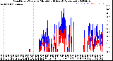 Milwaukee Weather Wind Speed/Gusts<br>by Minute<br>(24 Hours) (Alternate)