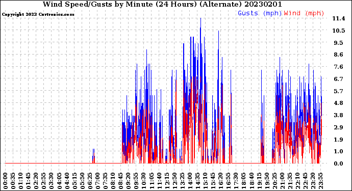 Milwaukee Weather Wind Speed/Gusts<br>by Minute<br>(24 Hours) (Alternate)