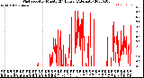 Milwaukee Weather Wind Speed<br>by Minute<br>(24 Hours) (Alternate)