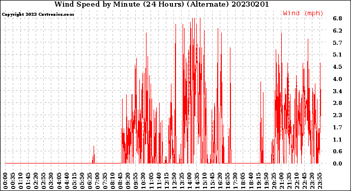 Milwaukee Weather Wind Speed<br>by Minute<br>(24 Hours) (Alternate)