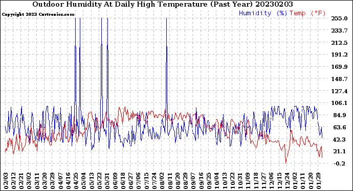 Milwaukee Weather Outdoor Humidity<br>At Daily High<br>Temperature<br>(Past Year)