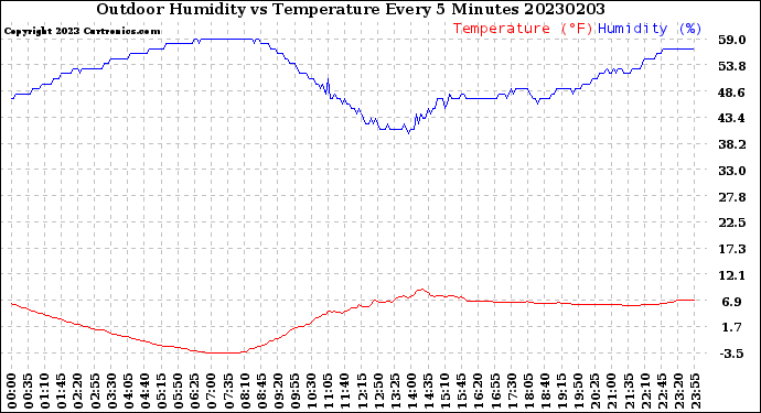 Milwaukee Weather Outdoor Humidity<br>vs Temperature<br>Every 5 Minutes