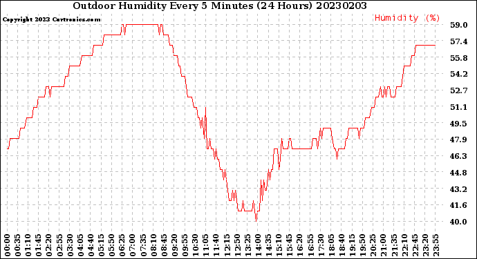 Milwaukee Weather Outdoor Humidity<br>Every 5 Minutes<br>(24 Hours)