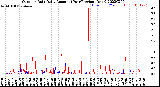 Milwaukee Weather Outdoor Rain<br>Daily Amount<br>(Past/Previous Year)