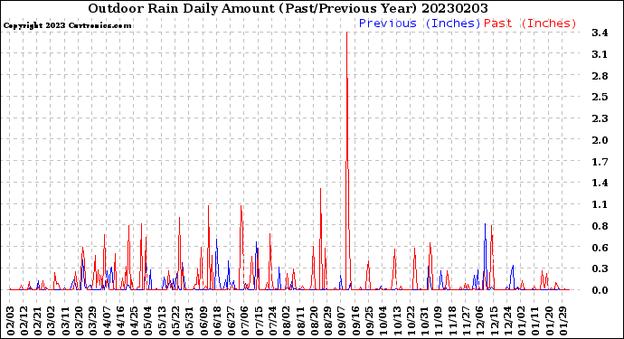 Milwaukee Weather Outdoor Rain<br>Daily Amount<br>(Past/Previous Year)