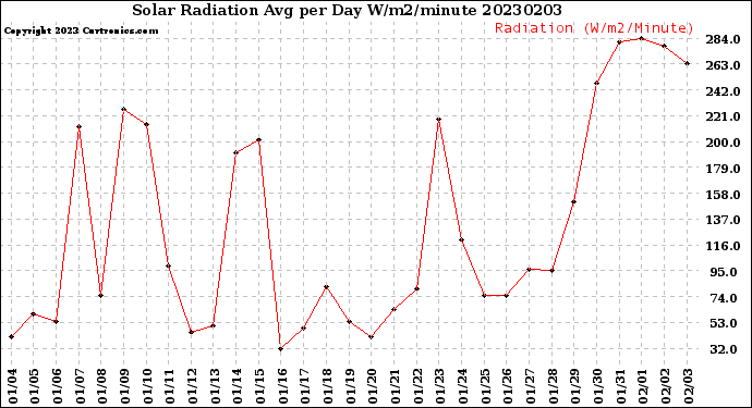 Milwaukee Weather Solar Radiation<br>Avg per Day W/m2/minute