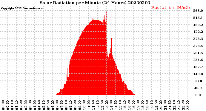 Milwaukee Weather Solar Radiation<br>per Minute<br>(24 Hours)