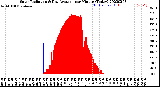 Milwaukee Weather Solar Radiation<br>& Day Average<br>per Minute<br>(Today)