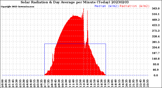 Milwaukee Weather Solar Radiation<br>& Day Average<br>per Minute<br>(Today)