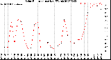 Milwaukee Weather Solar Radiation<br>per Day KW/m2