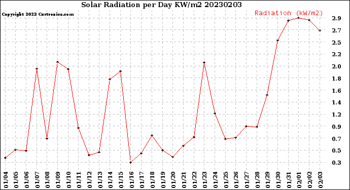 Milwaukee Weather Solar Radiation<br>per Day KW/m2