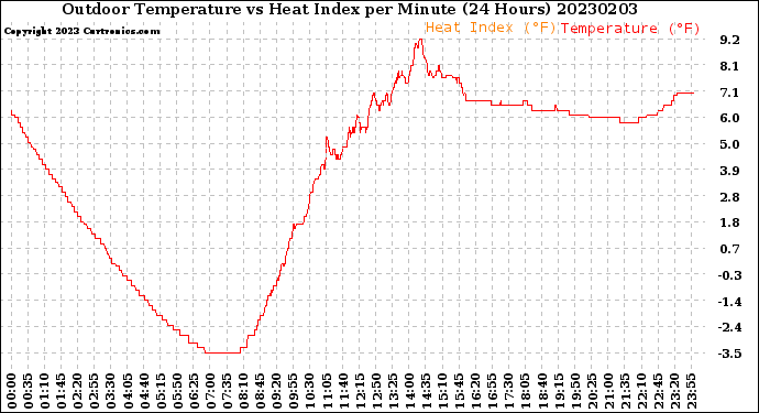 Milwaukee Weather Outdoor Temperature<br>vs Heat Index<br>per Minute<br>(24 Hours)