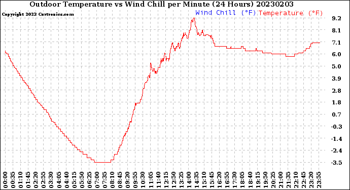 Milwaukee Weather Outdoor Temperature<br>vs Wind Chill<br>per Minute<br>(24 Hours)