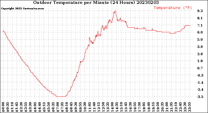 Milwaukee Weather Outdoor Temperature<br>per Minute<br>(24 Hours)