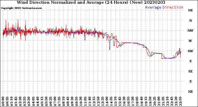 Milwaukee Weather Wind Direction<br>Normalized and Average<br>(24 Hours) (New)