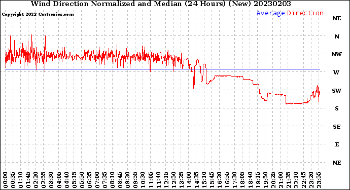 Milwaukee Weather Wind Direction<br>Normalized and Median<br>(24 Hours) (New)