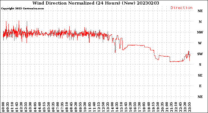 Milwaukee Weather Wind Direction<br>Normalized<br>(24 Hours) (New)