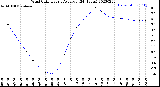 Milwaukee Weather Wind Chill<br>Hourly Average<br>(24 Hours)